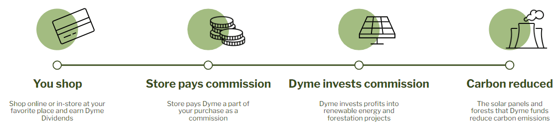 Announcing Dyme Dividends for the Planet