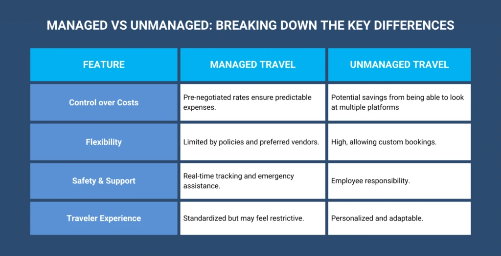Comparison table of managed vs unmanaged travel, showing differences in costs, flexibility, support, and experience.